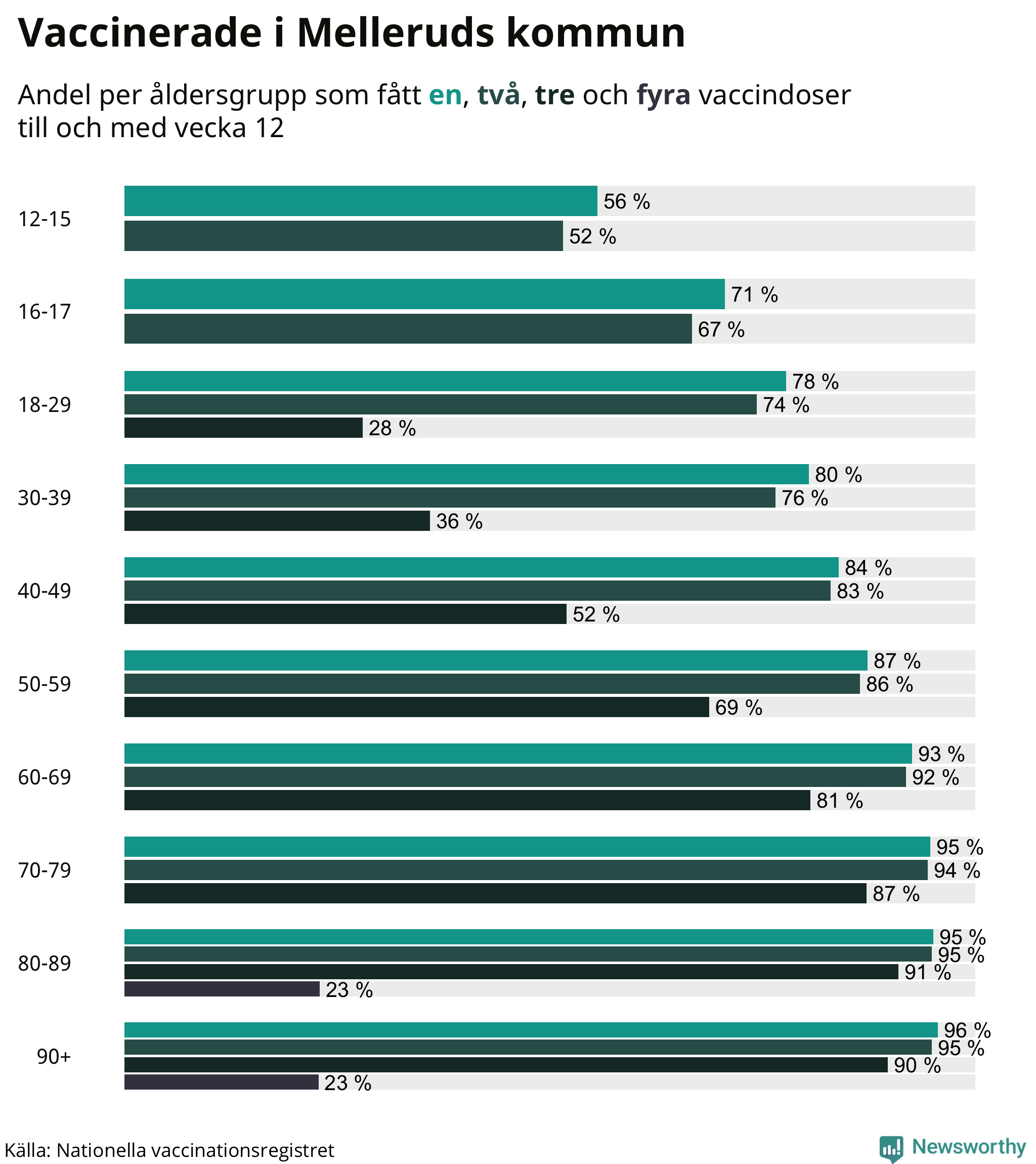 Graf över vaccinerade per åldersgrupp